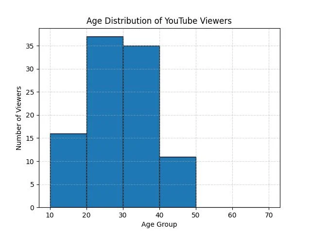 Visualize Data Distribution Using Histograms in Python