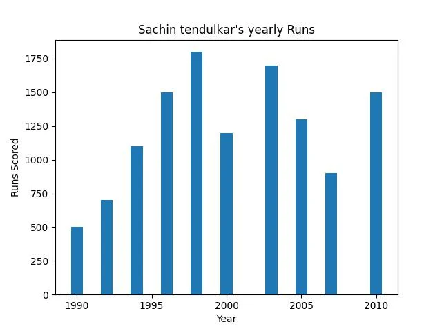 Bar Chart Example for Python Data Visualization Beginners - forever code