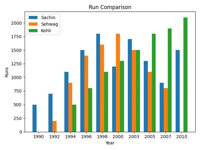 Bar Chart Example for Python Data Visualization Beginners - forever code