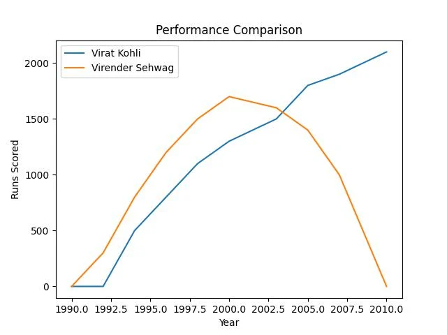 Line chart created using matplotlib in python