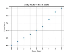 Example of Scatter Plot in Python for Data Analysis - forever code