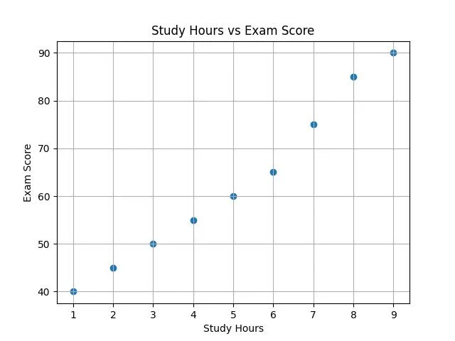 Example of Scatter Plot in Python for Data Analysis - forever code