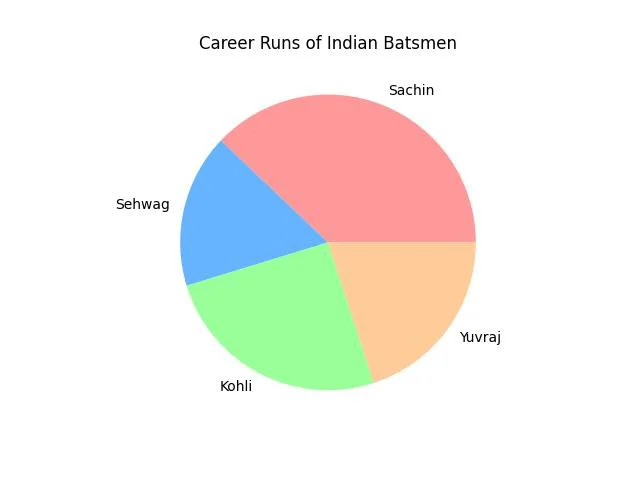 Pie chart showing career runs of Sachin, Sehwag, Kohli, and Yuvraj created in Python using Matplotlib
