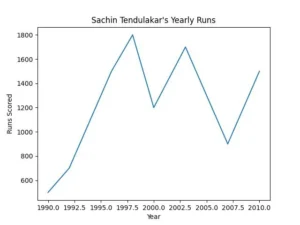 plotting line charts in python for beginners using matplotlib
